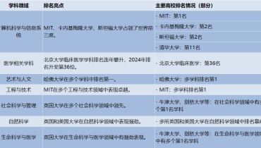 学术界的奥林匹克：2024 QS学科排名中的全球大学竞争力分析