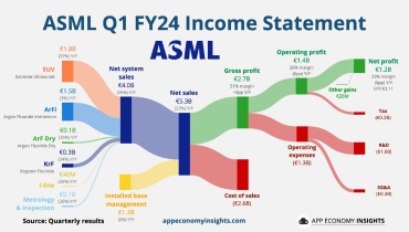 阿斯麦Q1营收下降：中美科技博弈如何重塑光刻机市场？