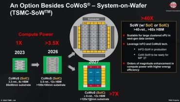 台积电CoWoS封装升级：120x120mm巨芯支持12个HBM4E
