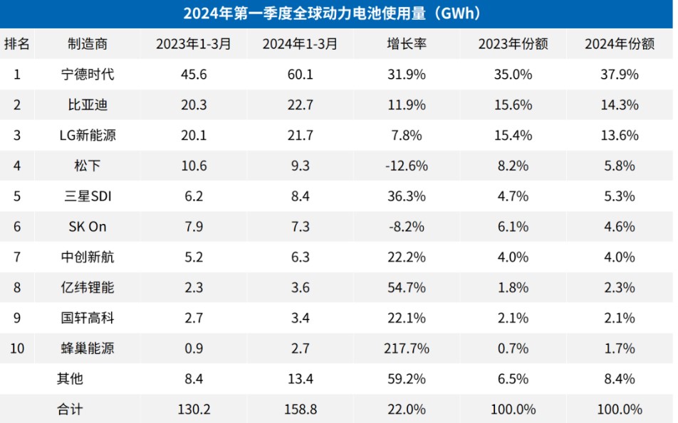 2024年第一季度全球动力电池使用量