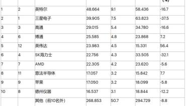 业绩出炉，全球TOP10芯片巨头有何表现？