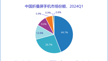 2024一季度手机出货量出炉 复苏信号明显