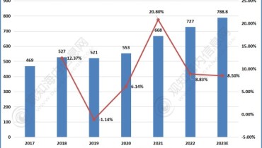 Market analysis of the upper, middle and lower reaches of China's IGBT industry chain in 2023