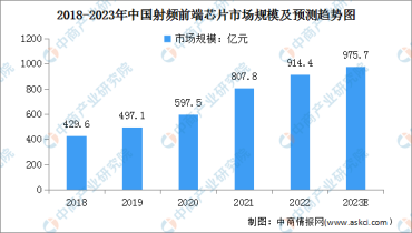 Analysis of the Market Size and Development Trends of the RF Front-end Chip Market in China 2023