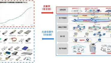 The Wave of AI is Sweeping in, with Optical Communication Becoming the Core Foundation of the Computing Power Network.