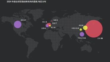 The ranking of the top 100 innovative institutions in the world in 2024 was released: Samsung is No.1 and Huawei is No.7