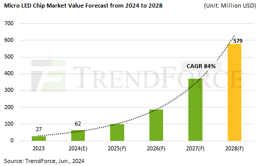 Micro Chip Market Size Forecast 2024-2028 (Source: Trend Force)