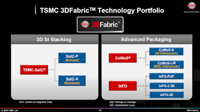 TSMC 3D stacking technology (Photo: ANANDTECH)