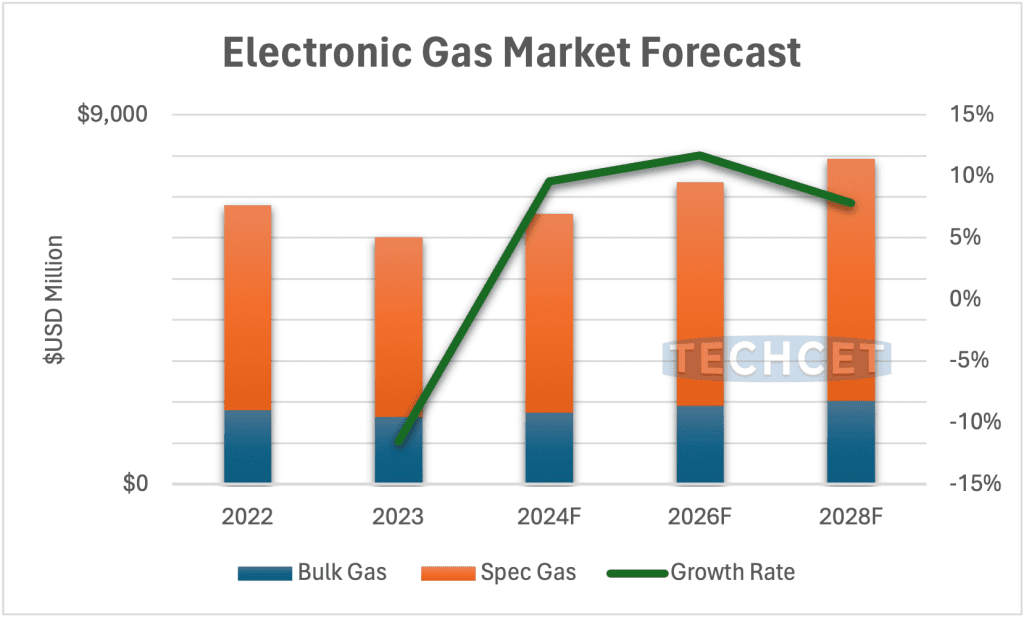 electronic gas market forecast