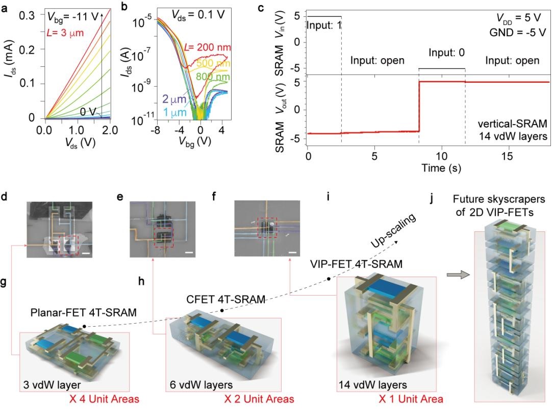 图：实现二维半导体垂直3D集成互补逻辑电路SRAM原型器件