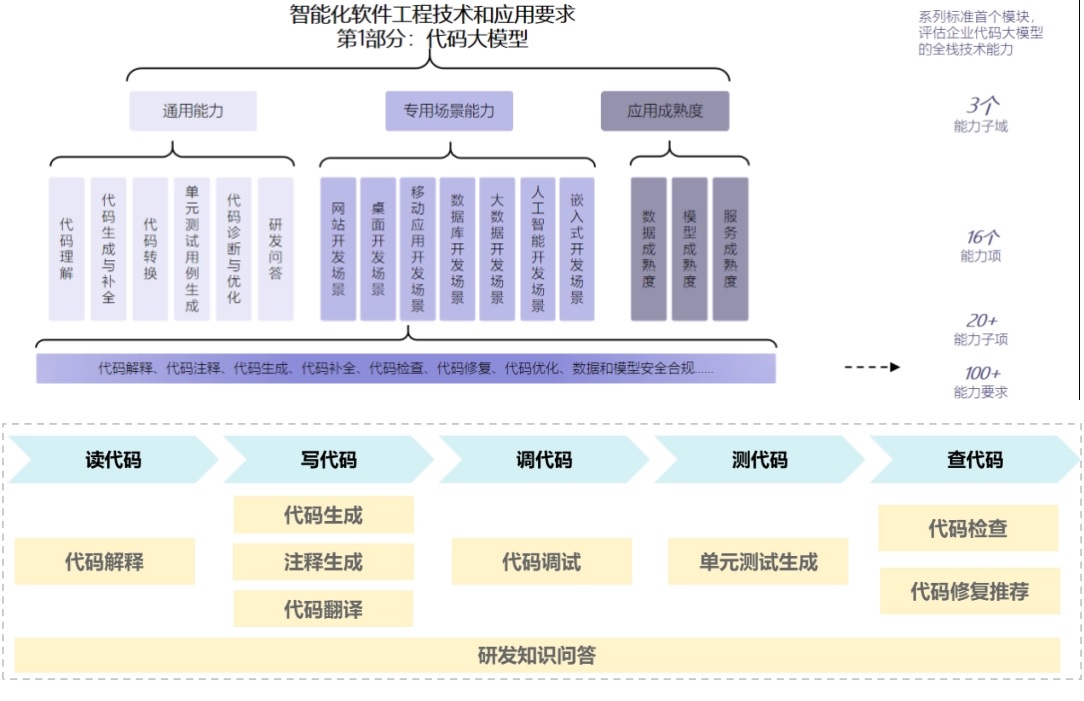 图:智能化软件工程技术和应用要求