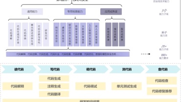 信通院公布首轮可信AI代码大模型评估名单