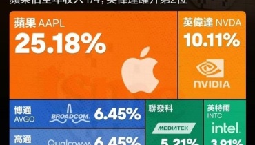 台积电客户排名曝光：苹果霸榜，英伟达第二，AMD、英特尔……
