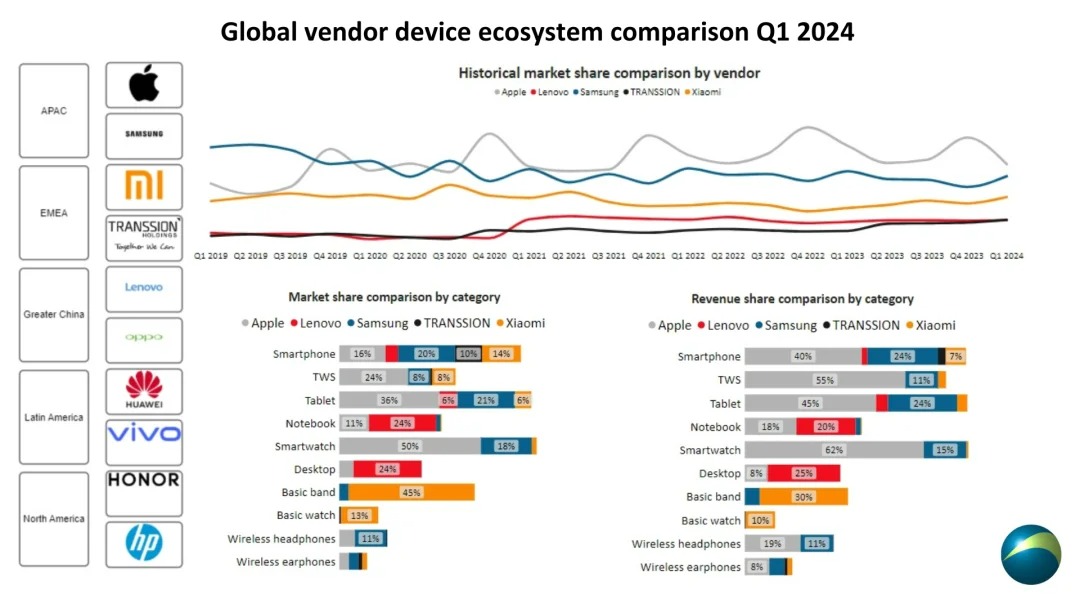 Figure: Comparison of global supplier equipment ecosystems in Q1 2024 (Source: Canalys)