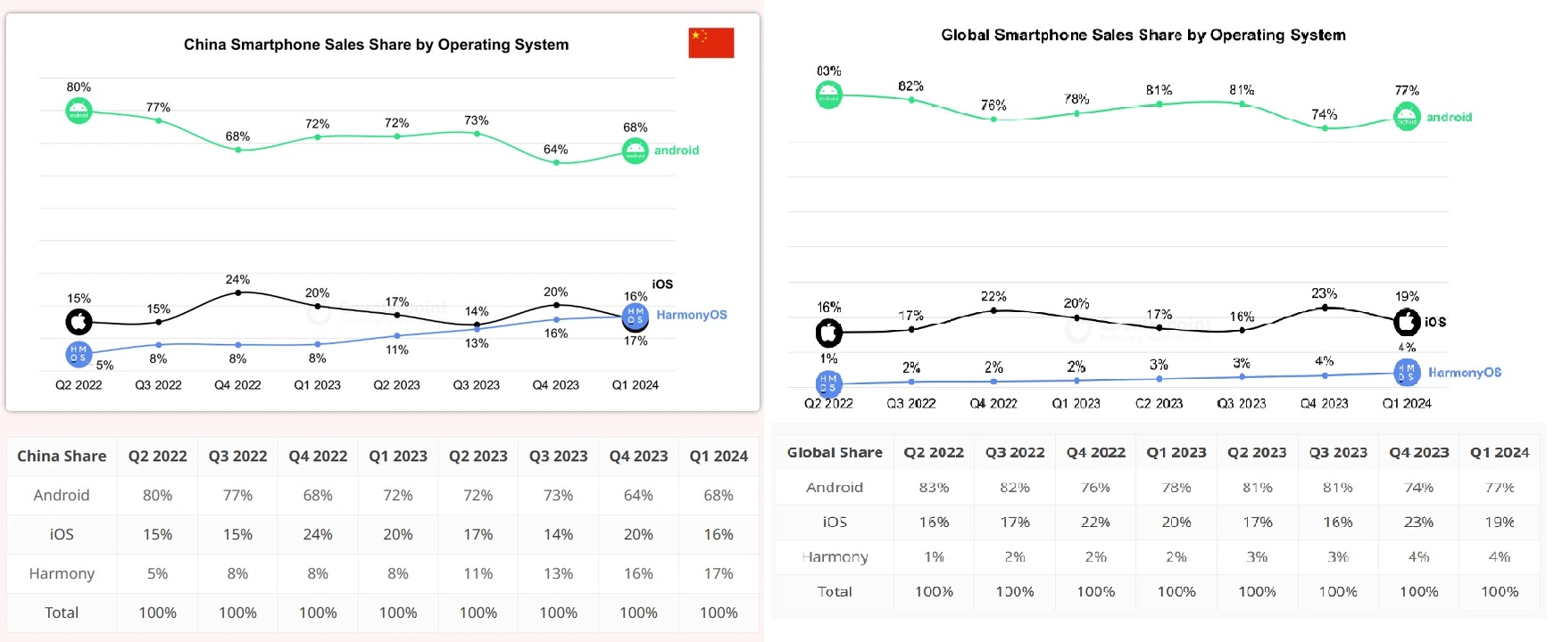 图：中国以及全球智能手机操作系统销量市占比