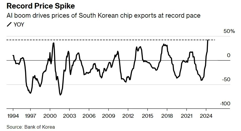 AI drove a record rise in South Korea's chip export prices in May