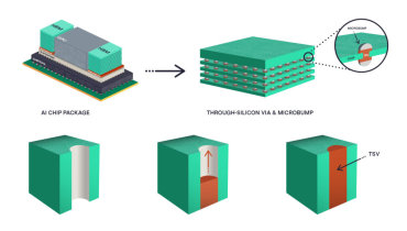 TSV工艺：AI时代的基石