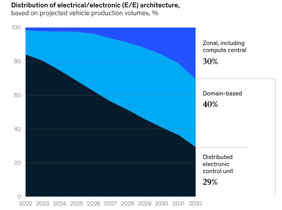 预计到2032年将有30%的汽车采用集中式E/E架构