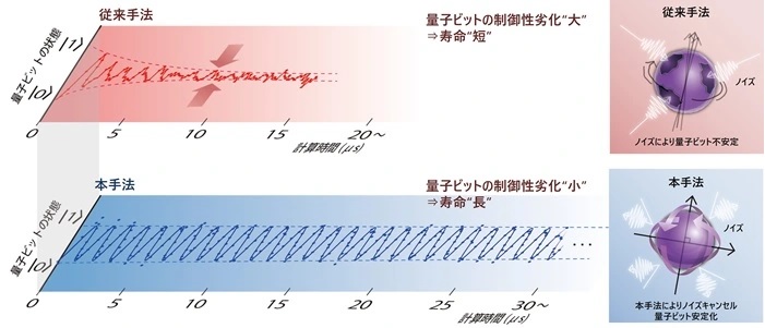 图：日立新型量子操纵技术将量子比特的寿命提升至此前水平的百倍以上