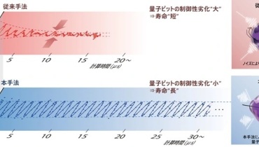 日立技术如何使量子比特寿命暴增百倍？