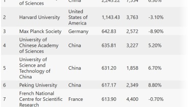 科研强国崛起：中国科学院连续十二年全球第一