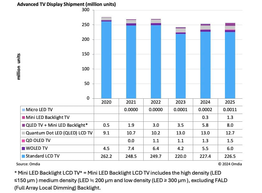 Shipment trend of OLED and mini LED backlit displays in the past decade (Source: Omdia)