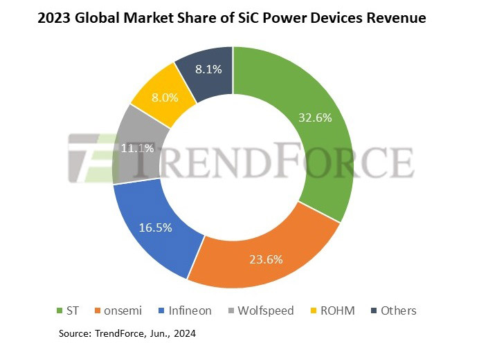  Revenue share of the global SiC power device market in 2023 (Source: TrendForce)