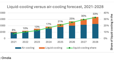 Omdia: The Data Center Cooling Market is Expected to Reach $16.87 Billion by 2028