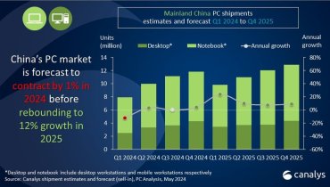 China's computer market will rebound in 2025