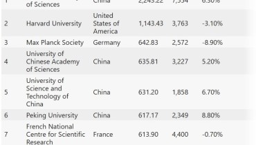 Chinese Academy of Sciences has Ranked First in the World for 12 Consecutive Years