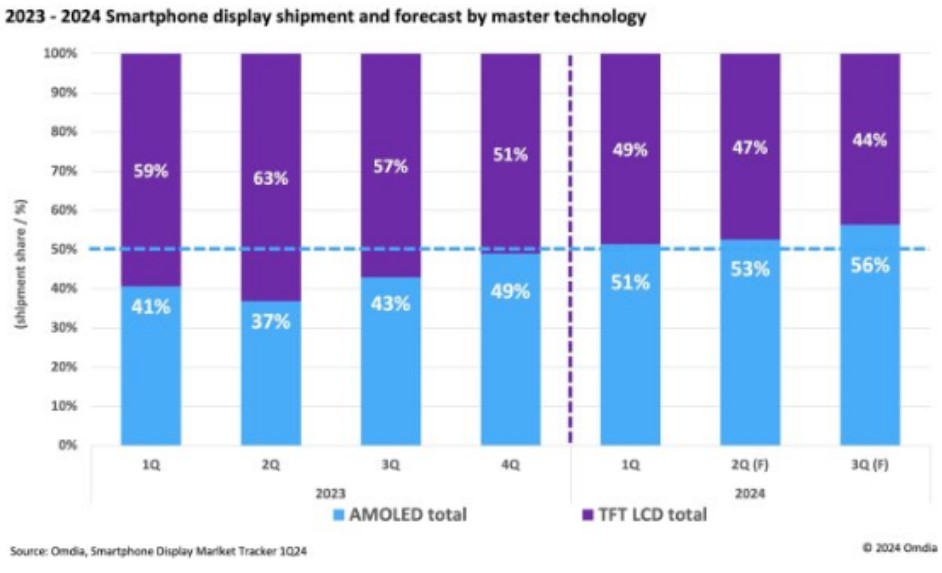 Omdia: 2024年智能手机显示屏市场AMOLED出货量将超过TFT LCD