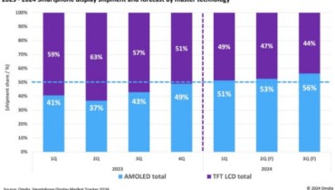 Omdia: AMOLED Shipments will Surpass TFT LCDs in the Smartphone Display Market in 2024