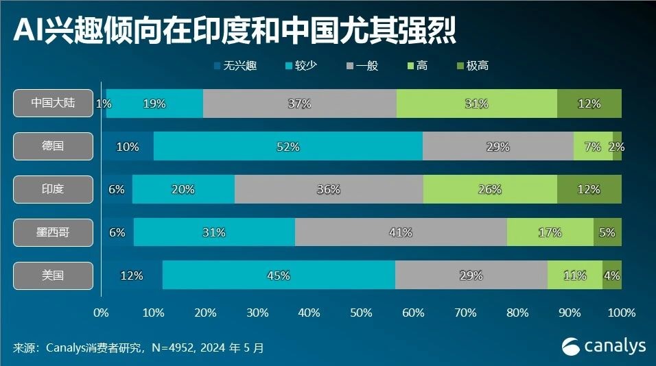 图：Canalys的最新报告揭示了中国消费者对AI手机的高度兴趣