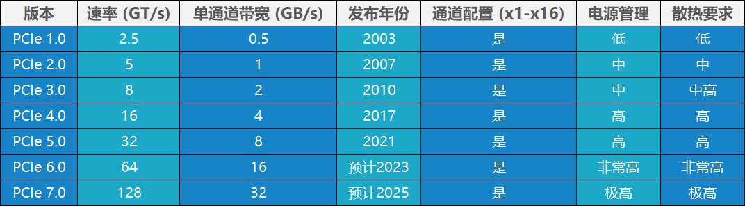图：PCIe各版本的关键技术参数对比