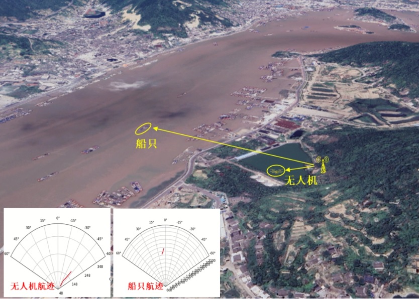 图：业界首次 3.5GHz 频段及高低频协作通感能力验证，达到 1.6 公里感知距离