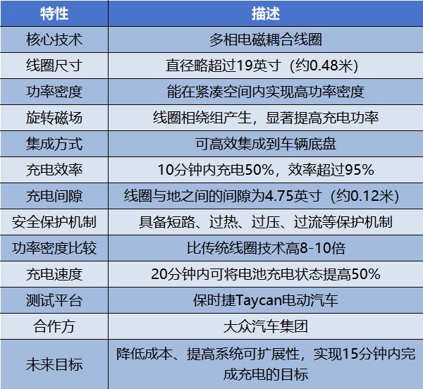 图：ORNL在无线充电技术方面的关键点(中国出海半导体网整理)