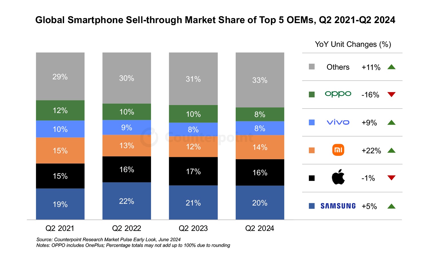 图：2021Q1-2024Q2全球智能手机销售Top5，数据源自Counterpoint Research