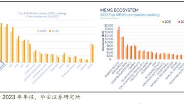Which Field of MEMES Sensor Should We Focus