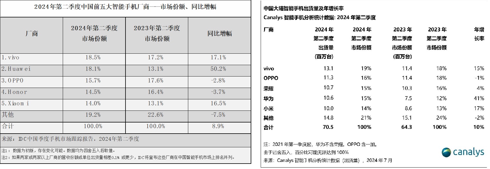 图：2024Q2中国(大陆)智能手机出货量排行榜，数据来自IDC和canalys