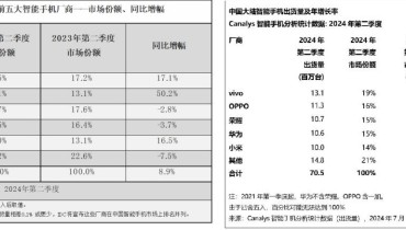 2024 Q2 China Smartphone Shipment Rankings