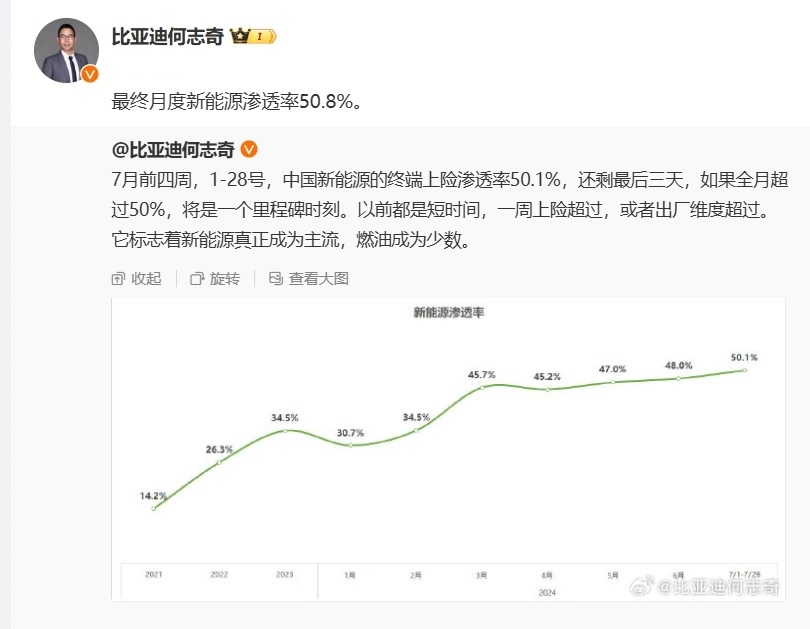 图：比亚迪何志奇微博消息称中国新能源的终端渗透率超50%