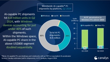 市场信号：AI PC出货量显著上升