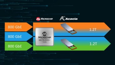 Microchip 与 Acacia 合作