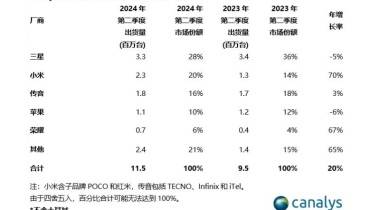  2024Q2中东地区智能手机出货量Top5