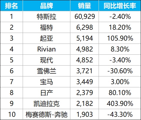 图：6月美国电动汽车品牌销量排行榜Top10，中国出海半导体网整理