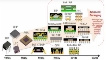 热点资讯-半导体先进封装面临哪些挑战？