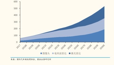 Development Trend of Multi-Sensor Fusion for Autonomous Driving (1)