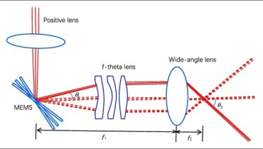 Development Trend of Multi-Sensor Fusion for Autonomous Driving (2)