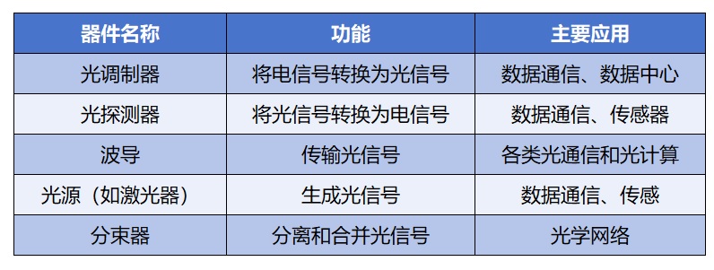 图：硅光子技术的关键器件及其功能