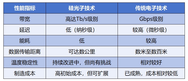 图：硅光子技术与传统电子技术的比较